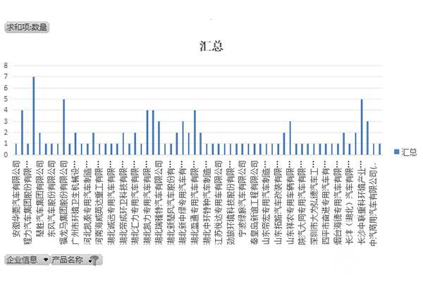 第393批次《道路机动车辆生产企业及产品公告》新品之专用车统计分析