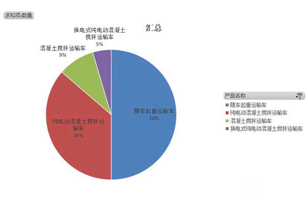 第393批次《道路机动车辆生产企业及产品公告》新品之专用车统计分析