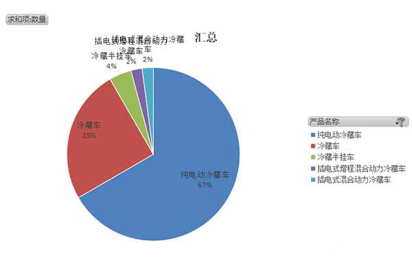 第393批次《道路机动车辆生产企业及产品公告》新品之专用车统计分析